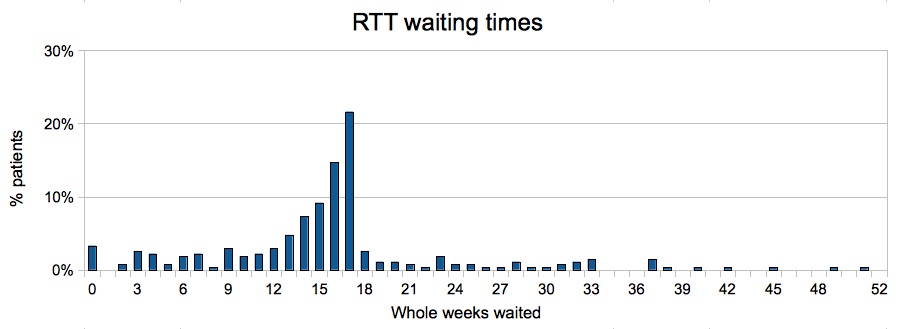 RTT waits at Royal United Hospital Bath NHS Trust