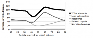 How performance varies with the number or urgent slots reserved