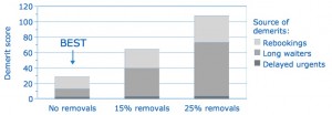 Removals as a cause of disruption