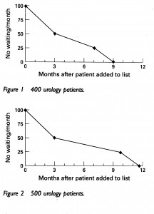 Calculating waiting times in 1998