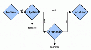 Multi stage pathway