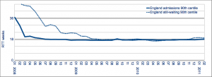 England waiting time trend Feb 2011