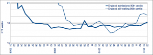 England waiting time trend Feb 2011 zoomed