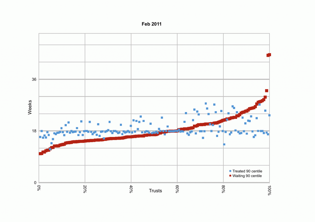 Feb 2011 waiting times by Trust