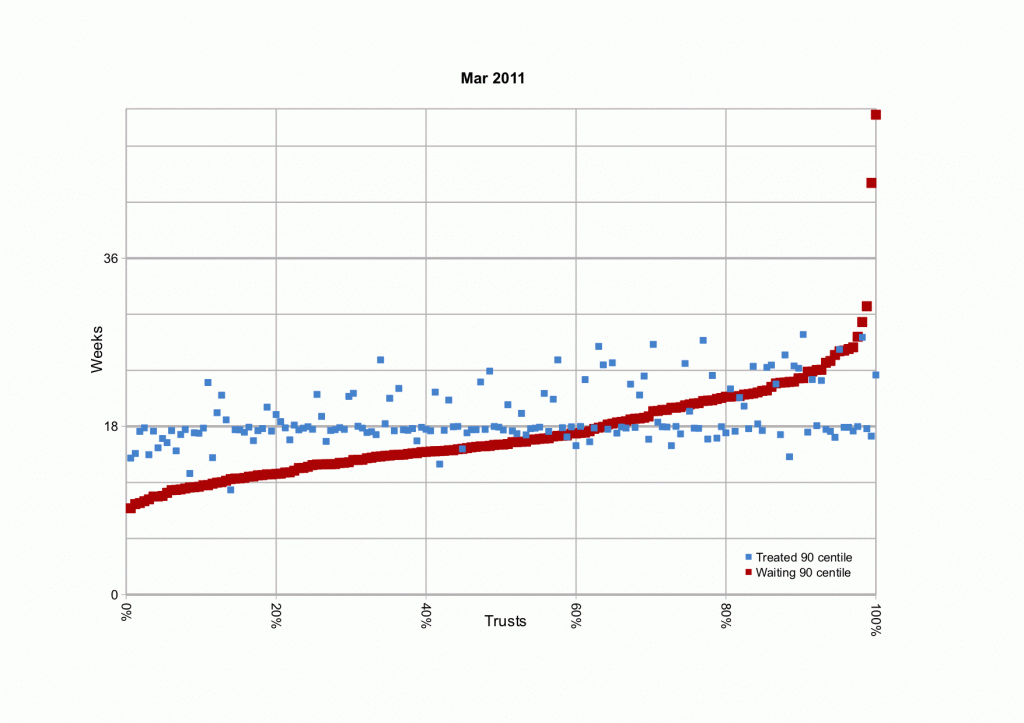 90th centile waiting times by Trust, comparing admitted and still-waiting