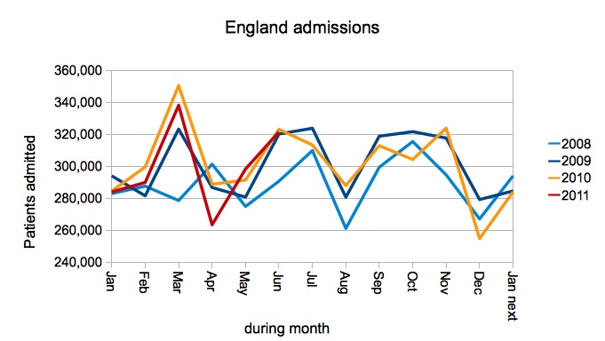 England admissions - seasonal trend