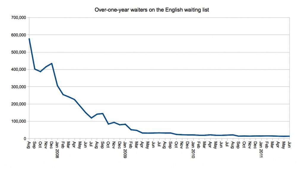 Patients on the waiting list for more than one year, since 2007