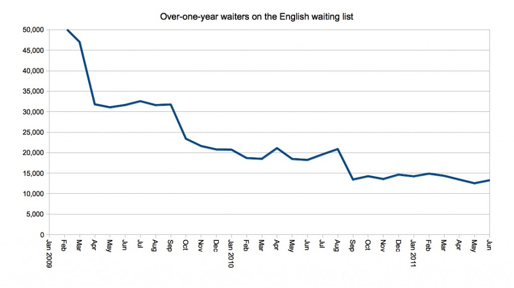 Patients on the waiting list for more than one year, since 2009