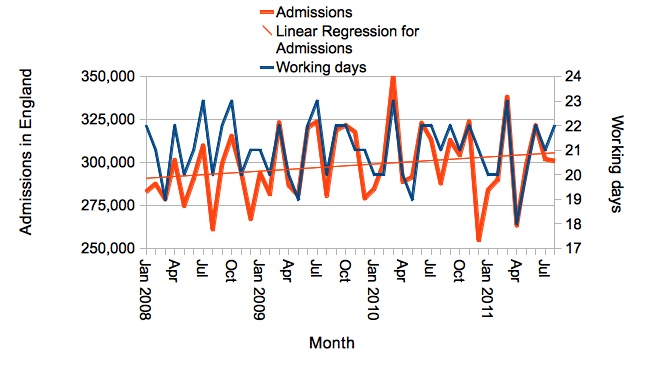 Admissions vs working days