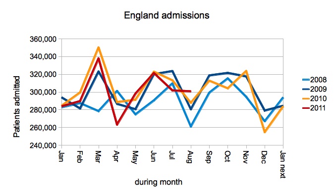 England admissions seasonal trend