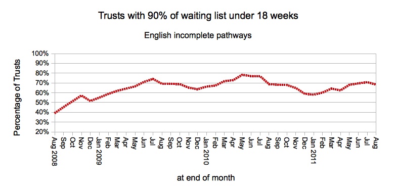 Proportion of Trusts without high waiting time pressures