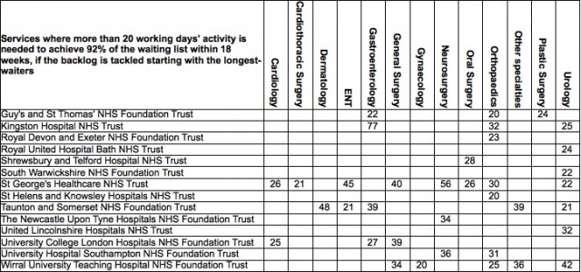 Table of most-pressured Trust-specialties