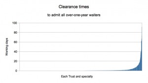 Clearance times by Trust and specialty