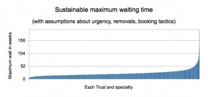 Sustainable maximum waiting time