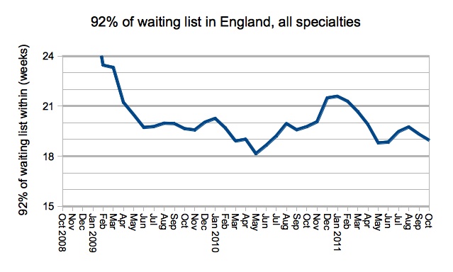 All specialty trend - 92% of the waiting list
