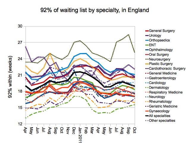 Specialty trends - 92% of waiting list