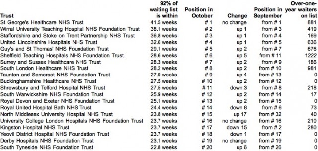 Top twenty Trusts