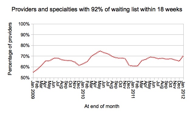 Provider-specialties with 92 per cent of waiting list within 18 weeks