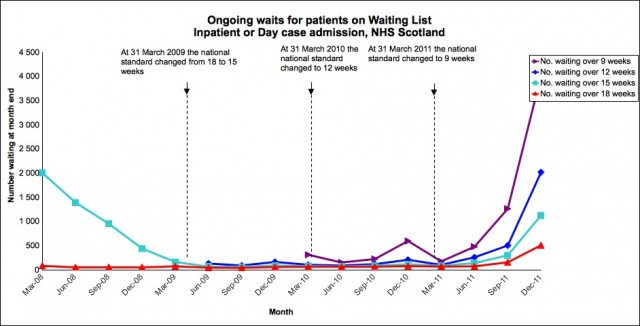 Scottish longwaits - inpatient and daycases still waiting