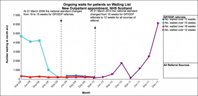 Scottish longwaits - outpatients still waiting