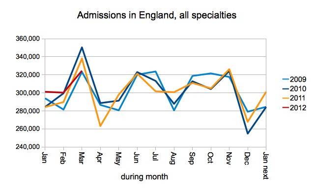 Admissions in England