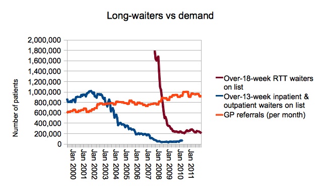 Long-waiters vs demand