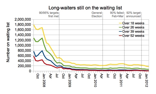Longwaiters still on the waiting list