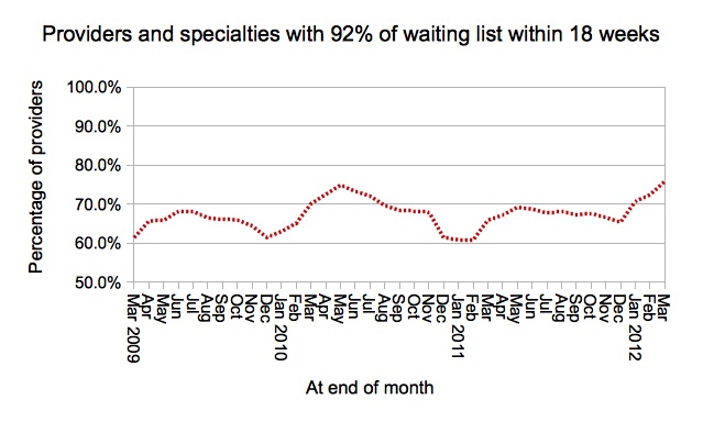 Trust-specialties with 92% of waiting list below 18 weeks