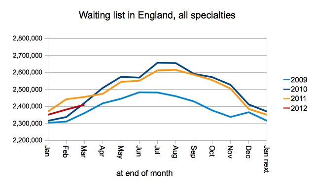 Waiting list size in England