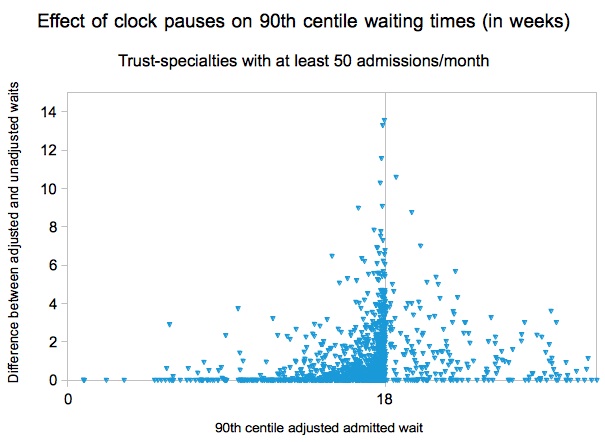 Effect of clock pauses on 90th centile waiting times