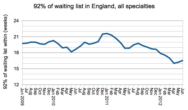 92 per cent of English waiting list