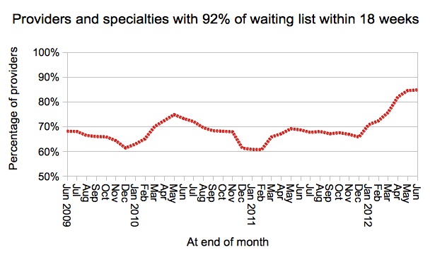 Provider-specialties achieving 92 per cent within 18 weeks