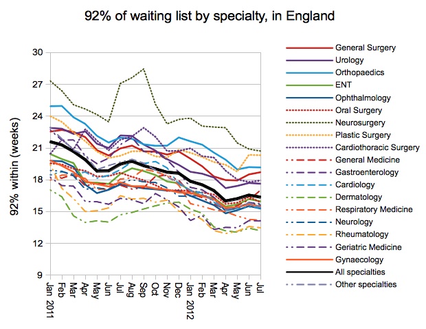 92 per cent of waiting list by specialty