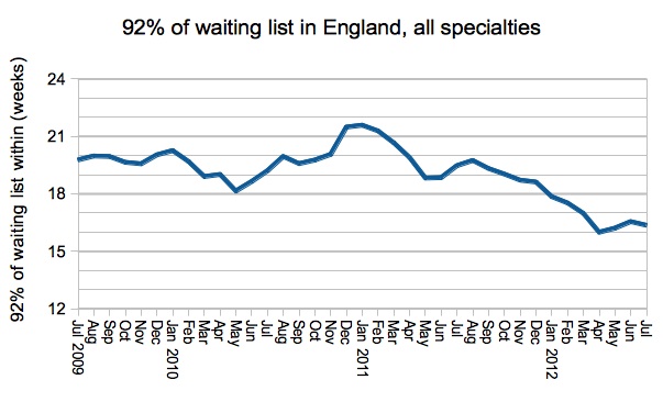 92 per cent of waiting list