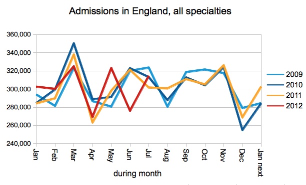 Admissions in England