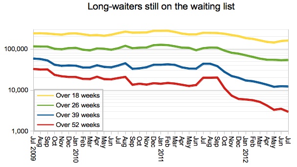 Long-waiters on waiting list