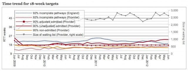 Growing use of clock pauses (Orthopaedics)