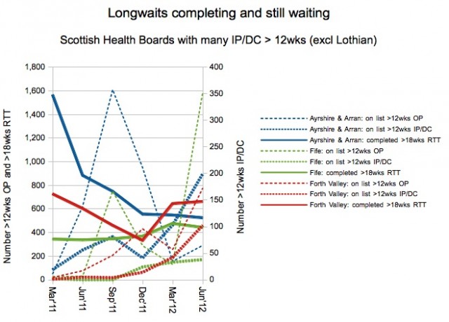 Three health boards with many longwaits