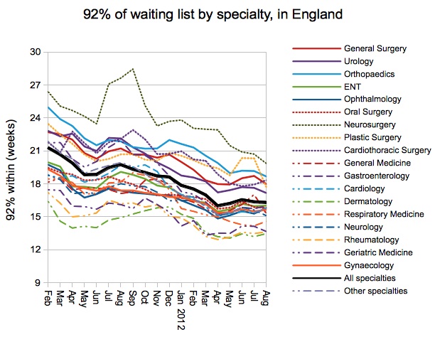 92% waiting times by specialty