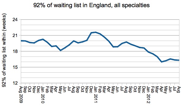 92% waiting times in England