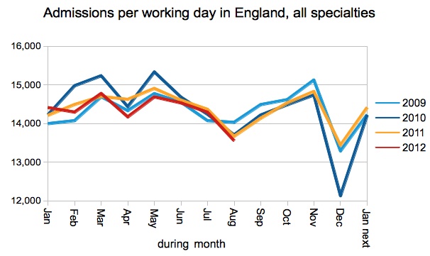 Admissions per working day