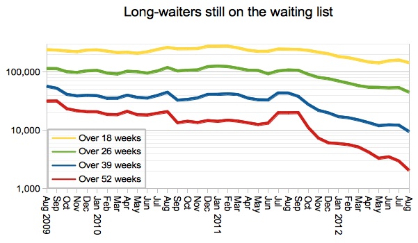 Long-waiters on waiting list