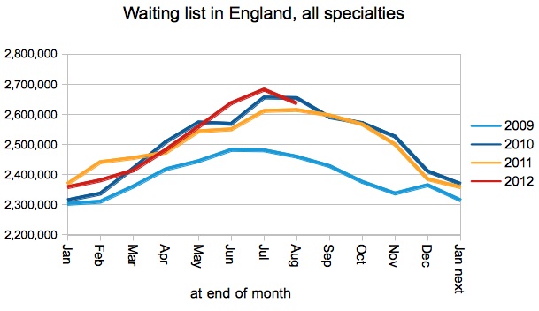 Size of waiting list