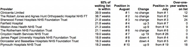 Top ten providers