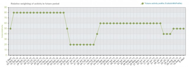 Activity profile: after front-loading surgery