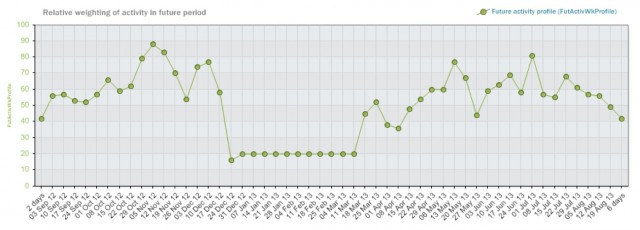 Activity profile: after reducing winter surgery