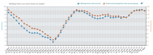 Waiting times profile: after front-loading surgery