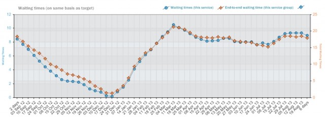 Waiting times profile: updated during winter