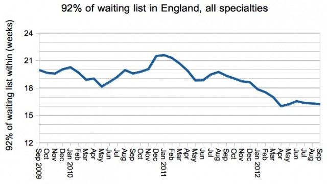 92 per cent of total waiting list