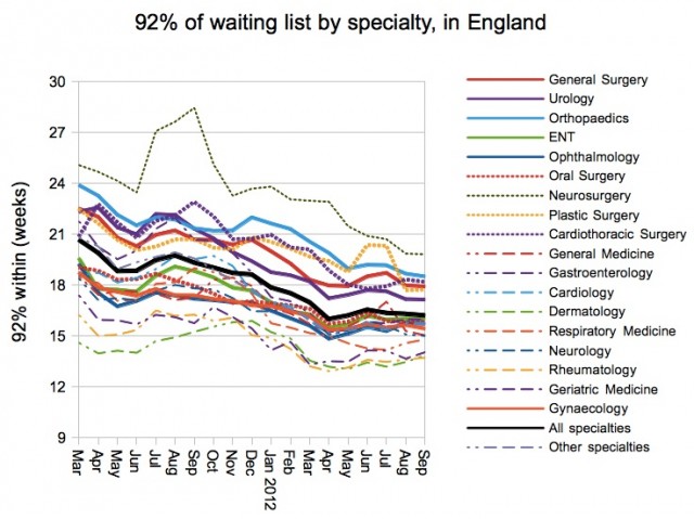 92pc of waiting list by specialty